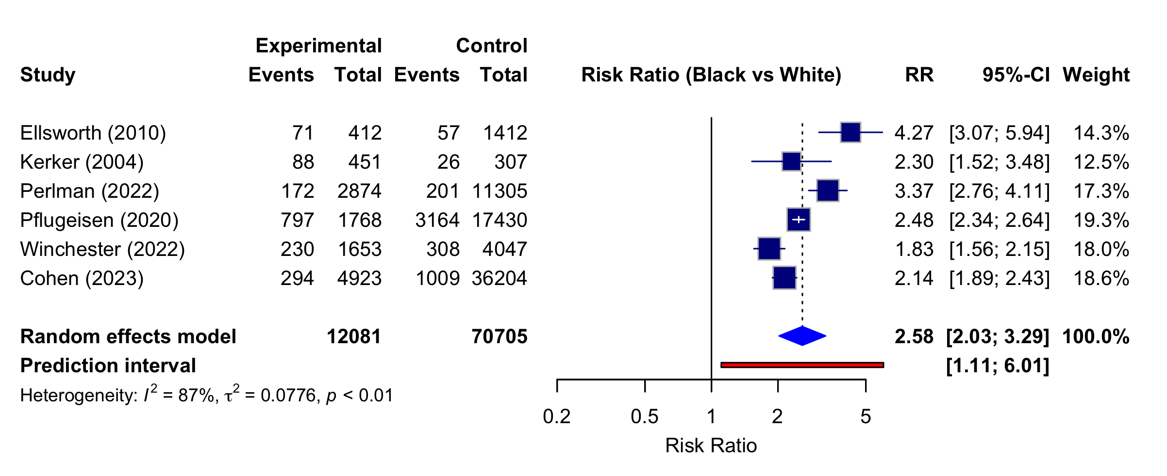 A Systematic and Meta-Analysis of Toxicology During Delivery: Racial-Ethnic Disparities in Drug Toxicology Testing Among Pregnant Women