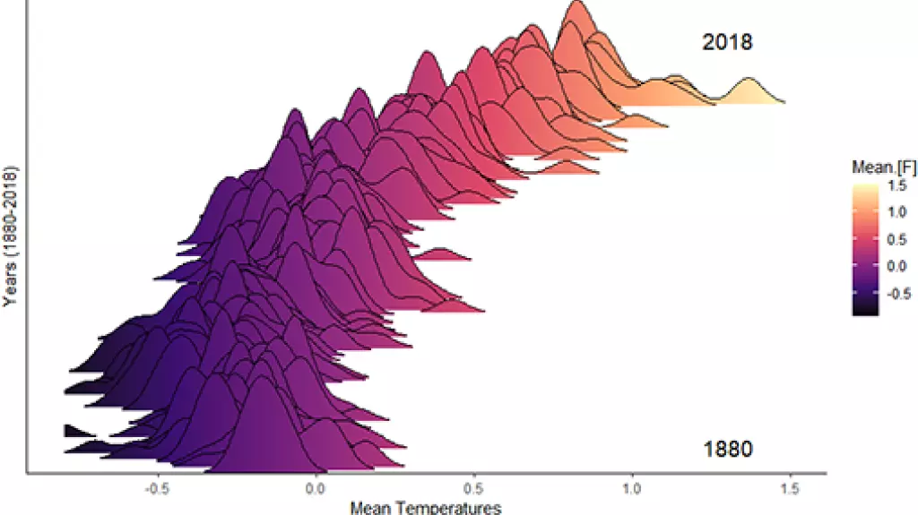 World Temperature is increasing