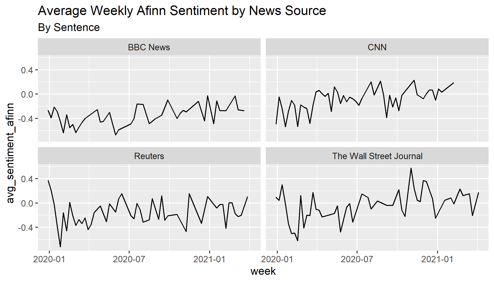 Measuring Bias in the US News using NLP